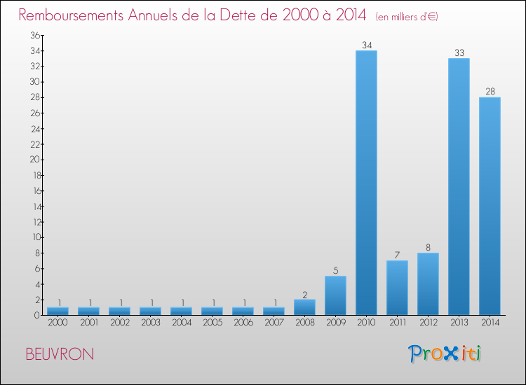 Evolution de l'annuité de la dette pour la commune de BEUVRON de 2000 à 2014 Annuités de la dette pour BEUVRON de 2000 à 2014