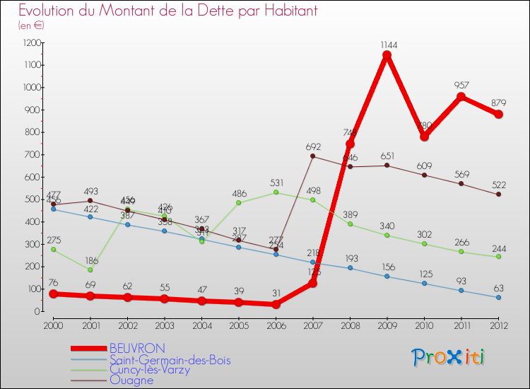 Evolution de la dette par habitant pour la commune de BEUVRON et les communes proches de 2000 à 2012 Comparaison de la dette par habitant pour BEUVRON et les communes voisines de 2000 à 2012