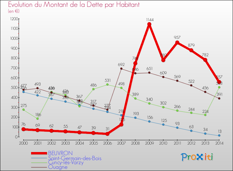 Evolution de la dette par habitant pour la commune de BEUVRON et les communes proches de 2000 à 2014 Comparaison de la dette par habitant pour BEUVRON et les communes voisines de 2000 à 2014