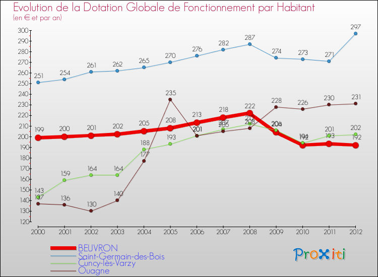 Evolution et montant de la dotation globale de fonctionnement par Habitant pour BEUVRON et les communes proches Comparaison des dotations globales de fonctionnement par habitant pour BEUVRON et les communes voisines