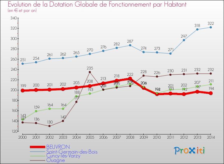 Evolution et montant de la dotation globale de fonctionnement par Habitant pour BEUVRON et les communes proches de 2000 à 2014. Comparaison des dotations globales de fonctionnement par habitant pour BEUVRON et les communes voisines de 2000 à 2014.