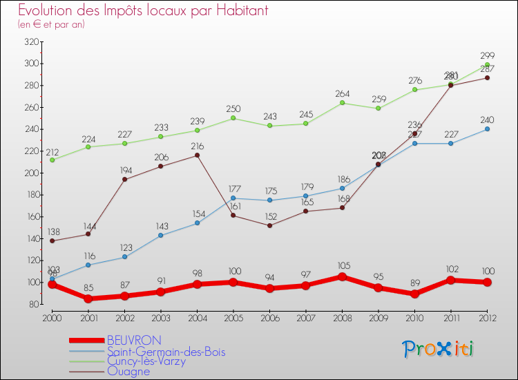 Evolution et montant des impôts locaux par Habitant pour BEUVRON et les communes proches Comparaison des impôts locaux par habitant pour BEUVRON et les communes voisines