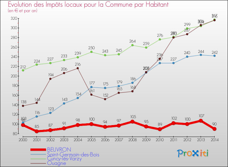 Evolution et montant des impôts locaux par Habitant pour BEUVRON et les communes proches de 2000 à 2014 Comparaison des impôts locaux par habitant pour BEUVRON et les communes voisines de 2000 à 2014