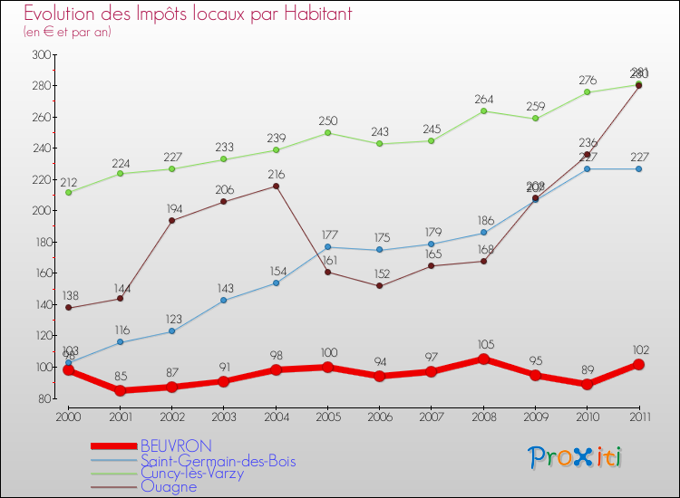 Evolution et montant des impôts locaux par Habitant pour BEUVRON et les communes proches Comparaison des impôts locaux par habitant pour BEUVRON et les communes voisines