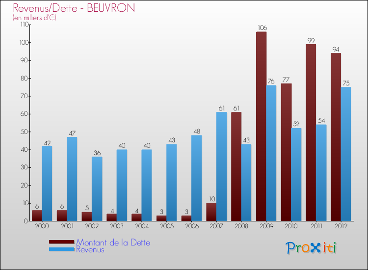 Evolution comparée de la dette et des revenus pour la commune de BEUVRON de 2000 à 2012 Comparaison de la dette et des revenus pour BEUVRON de 2000 à 2012
