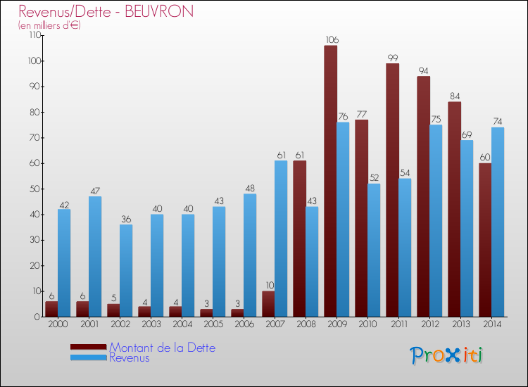 Evolution comparée de la dette et des revenus pour la commune de BEUVRON de 2000 à 2014 Comparaison de la dette et des revenus pour BEUVRON de 2000 à 2014
