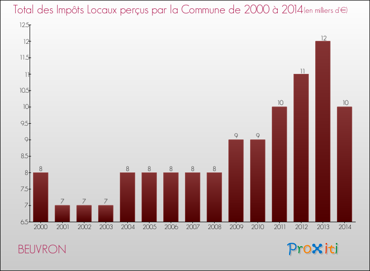 Evolution des Impôts Locaux pour la commune de BEUVRON de 2000 à 2014 Evolution des Impôts Locaux pour BEUVRON de 2000 à 2014