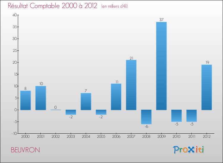 Evolution du résultat comptable pour la commune de BEUVRON de 2000 à 2012 Evolution du résultat comptable pour BEUVRON de 2000 à 2012