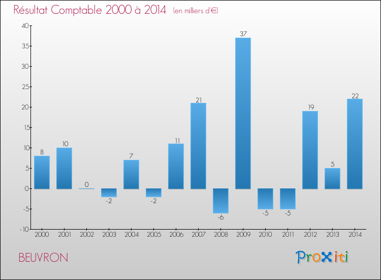 Evolution du résultat comptable pour la commune de BEUVRON de 2000 à 2014 Evolution du résultat comptable pour BEUVRON de 2000 à 2014