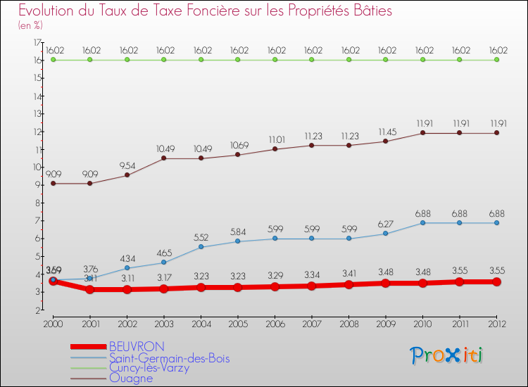 Evolution du taux de la taxe foncière sur le bati pour BEUVRON et les communes proches de 2000 à 2012 Comparaison des taux de taxe foncière sur le bati pour BEUVRON et les communes voisines de 2000 à 2012