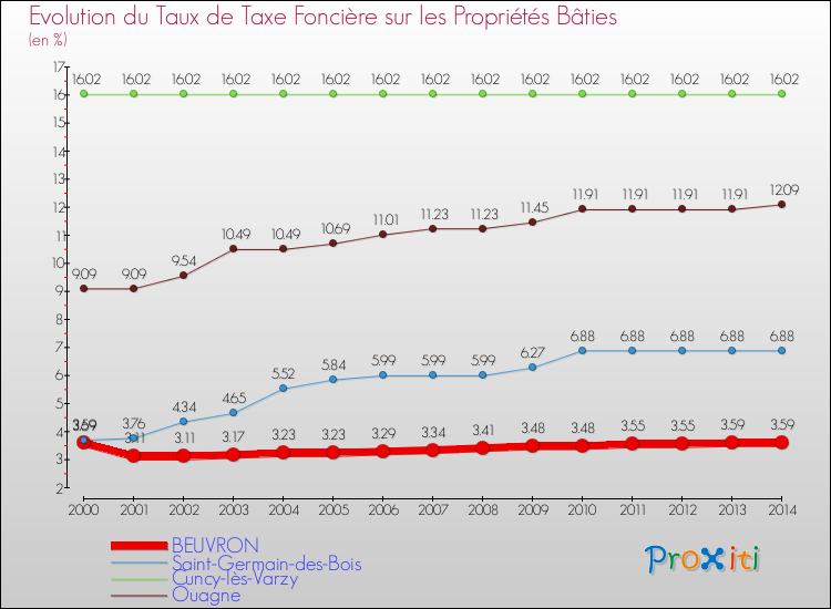 Evolution du taux de la taxe foncière sur le bati pour BEUVRON et les communes proches de 2000 à 2014 Comparaison des taux de taxe foncière sur le bati pour BEUVRON et les communes voisines de 2000 à 2014