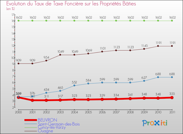 Evolution du taux de la taxe foncière sur le bati pour BEUVRON et les communes proches Comparaison des taux de taxe foncière sur le bati pour BEUVRON et les communes voisines