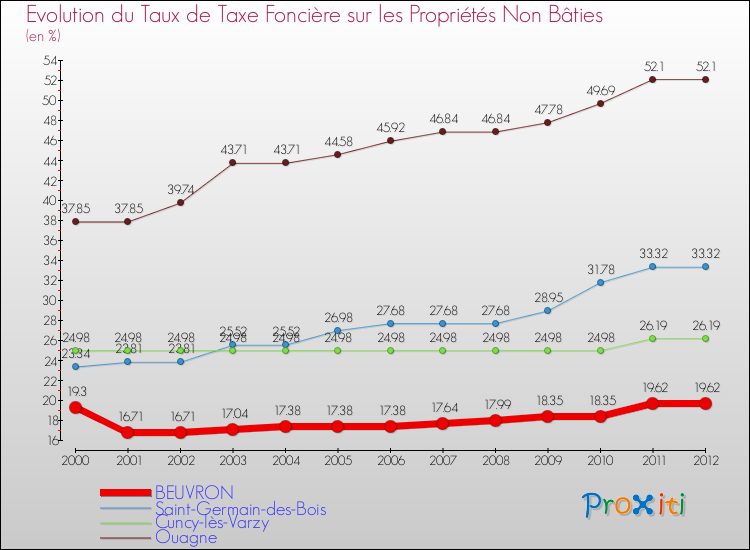Evolution du taux de la taxe foncière sur les immeubles et terrains non batis pour BEUVRON et les communes proches de 2000 à 2012 Comparaison des taux de la taxe foncière sur les immeubles et terrains non batis pour BEUVRON et les communes voisines de 2000 à 2012