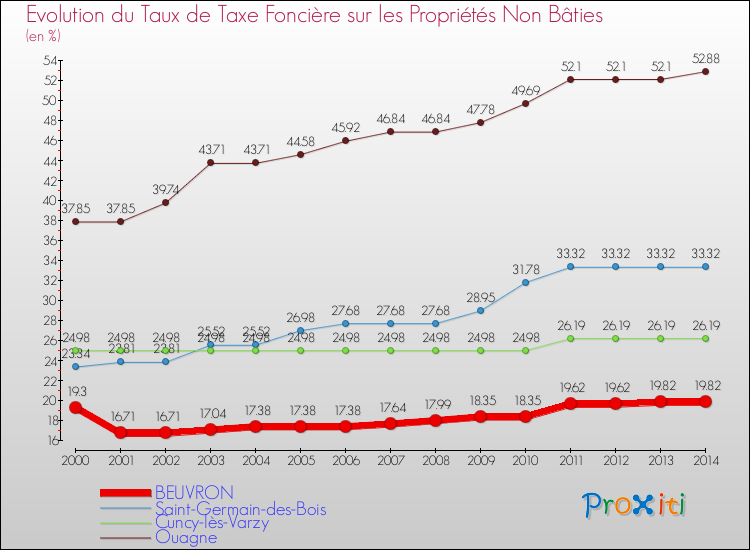 Evolution du taux de la taxe foncière sur les immeubles et terrains non batis pour BEUVRON et les communes proches de 2000 à 2014 Comparaison des taux de la taxe foncière sur les immeubles et terrains non batis pour BEUVRON et les communes voisines de 2000 à 2014