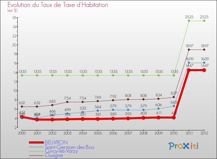 Evolution du taux de la taxe d'habitation pour BEUVRON et les communes proches Comparaison des taux de la taxe d'habitation pour BEUVRON et les communes voisines