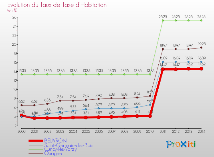 Evolution du taux de la taxe d'habitation pour BEUVRON et les communes proches de 2000 à 2014 Comparaison des taux de la taxe d'habitation pour BEUVRON et les communes voisines de 2000 à 2014
