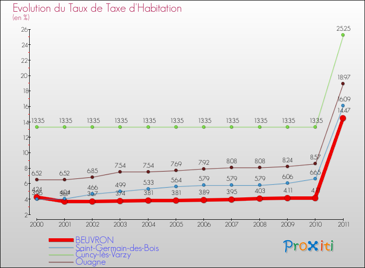 Evolution du taux de la taxe d'habitation pour BEUVRON et les communes proches Comparaison des taux de la taxe d'habitation pour BEUVRON et les communes voisines
