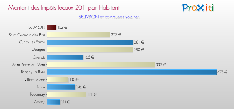 Montant des impôts locaux par Habitant pour BEUVRON et les communes proches Comparaison des impôts locaux par habitant pour BEUVRON et les communes voisines