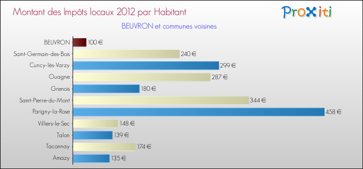 Montant des impôts locaux par Habitant pour BEUVRON et les communes proches Comparaison des impôts locaux par habitant pour BEUVRON et les communes voisines