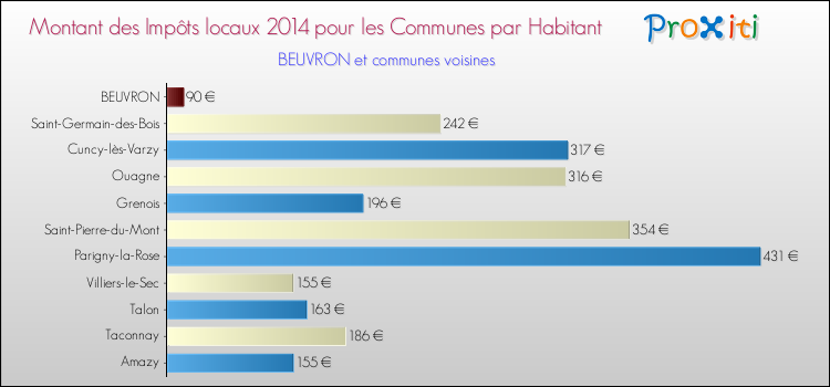Montant des impôts locaux par Habitant pour BEUVRON et les communes proches en 2014 Comparaison des impôts locaux par habitant pour BEUVRON et les communes voisines en 2014
