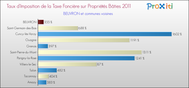 Taux d'imposition de la taxe foncière sur le bati 2011 pour BEUVRON et les communes proches Comparaison des taux d'imposition de la taxe foncière sur le bati 2011 pour BEUVRON et les communes voisines