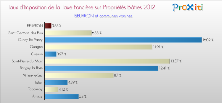 Taux d'imposition de la taxe foncière sur le bati 2012 pour BEUVRON et les communes proches Comparaison des taux d'imposition de la taxe foncière sur le bati 2012 pour BEUVRON et les communes voisines