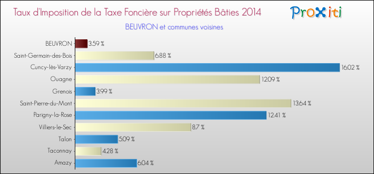 Taux d'imposition de la taxe foncière sur le bati 2014 pour BEUVRON et les communes proches Comparaison des taux d'imposition de la taxe foncière sur le bati 2014 pour BEUVRON et les communes voisines