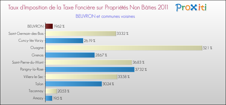 Taux d'imposition de la taxe foncière sur les immeubles et terrains non batis 2011 pour BEUVRON et les communes proches Comparaison des taux d'imposition de la taxe foncière sur les immeubles et terrains non batis 2011 pour BEUVRON et les communes voisines