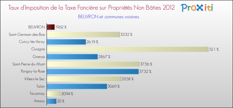 Taux d'imposition de la taxe foncière sur les immeubles et terrains non batis 2012 pour BEUVRON et les communes proches Comparaison des taux d'imposition de la taxe foncière sur les immeubles et terrains non batis 2012 pour BEUVRON et les communes voisines