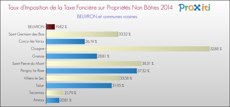 Taux d'imposition de la taxe foncière sur les immeubles et terrains non batis 2014 pour BEUVRON et les communes proches Comparaison des taux d'imposition de la taxe foncière sur les immeubles et terrains non batis 2014 pour BEUVRON et les communes voisines