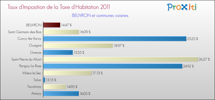 Taux d'imposition de la taxe d'habitation 2011 pour BEUVRON et les communes proches Comparaison des taux d'imposition de la taxe d'habitation 2011 pour BEUVRON et les communes voisines