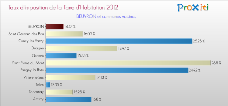 Taux d'imposition de la taxe d'habitation 2012 pour BEUVRON et les communes proches Comparaison des taux d'imposition de la taxe d'habitation 2012 pour BEUVRON et les communes voisines