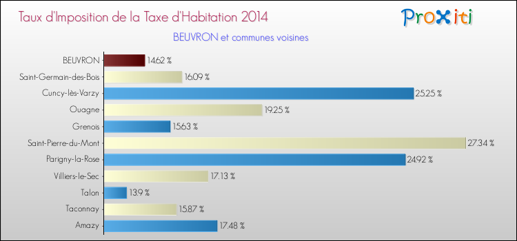 Taux d'imposition de la taxe d'habitation 2014 pour BEUVRON et les communes proches Comparaison des taux d'imposition de la taxe d'habitation 2014 pour BEUVRON et les communes voisines