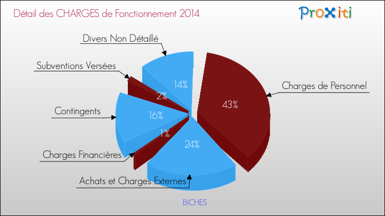 Décomposition des Charges de Fonctionnement 2014 de la commune de BICHES Charges de Fonctionnement 2014 pour la commune de BICHES