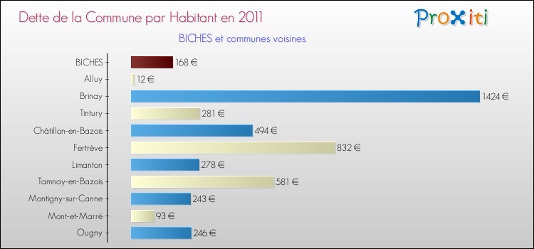 Dette par habitant de la commune en 2011 pour BICHES et les communes proches Comparaison de la dette par habitant de la commune en 2011 pour BICHES et les communes voisines
