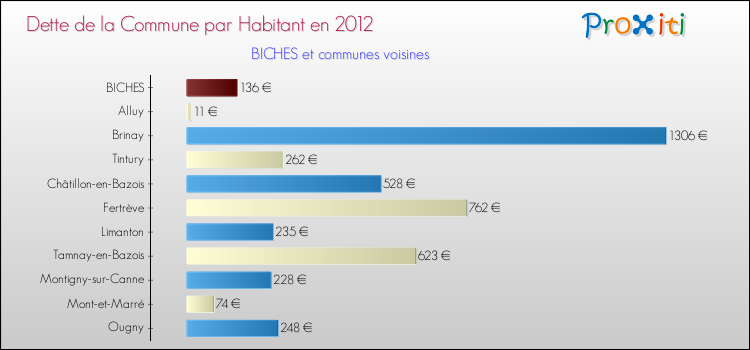 Dette par habitant de la commune en 2012 pour BICHES et les communes proches Comparaison de la dette par habitant de la commune en 2012 pour BICHES et les communes voisines