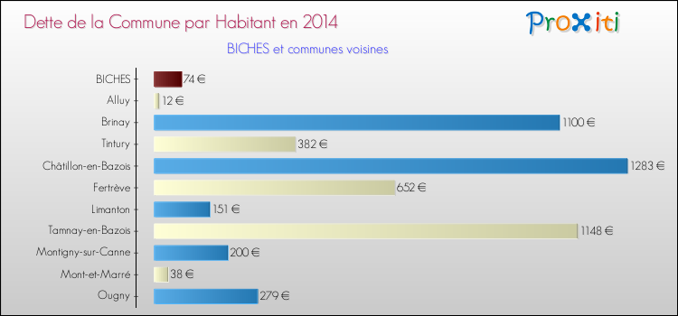 Dette par habitant de la commune en 2014 pour BICHES et les communes proches Comparaison de la dette par habitant de la commune en 2014 pour BICHES et les communes voisines