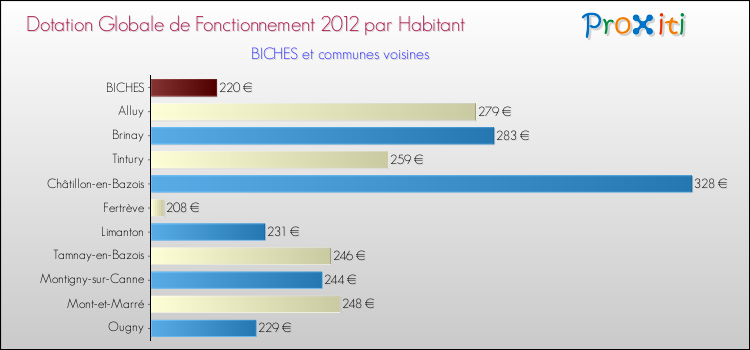 Montant des dotations globales de fonctionnement DGF par Habitant pour BICHES et les communes proches Comparaison des des dotations globales de fonctionnement DGF par habitant pour BICHES et les communes voisines