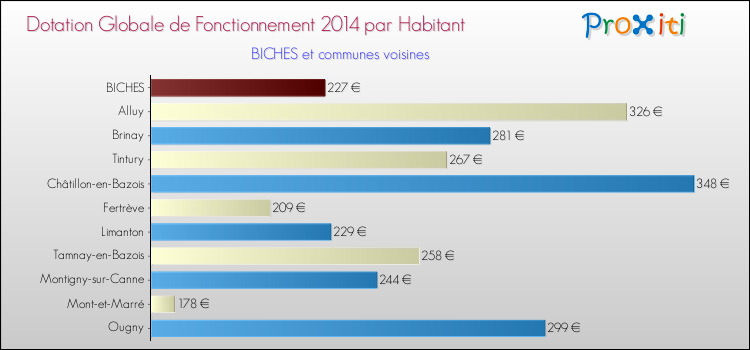 Montant des dotations globales de fonctionnement DGF par Habitant pour BICHES et les communes proches en 2014. Comparaison des des dotations globales de fonctionnement DGF par habitant pour BICHES et les communes voisines en 2014.