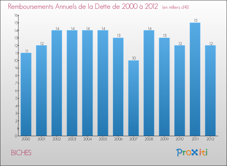 Evolution de l'annuité de la dette pour la commune de BICHES de 2000 à 2012 Annuités de la dette pour BICHES de 2000 à 2012