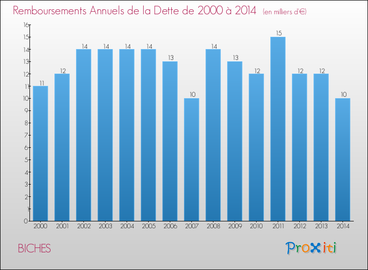 Evolution de l'annuité de la dette pour la commune de BICHES de 2000 à 2014 Annuités de la dette pour BICHES de 2000 à 2014