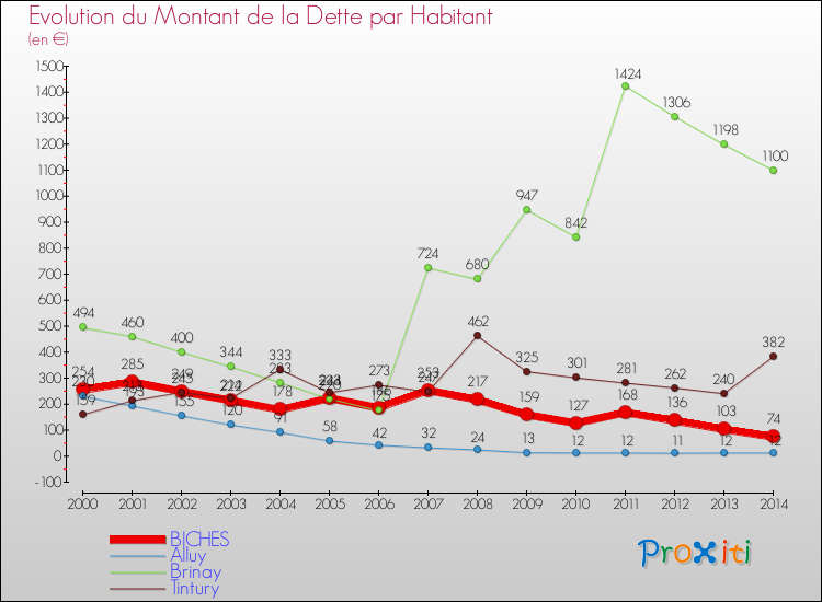 Evolution de la dette par habitant pour la commune de BICHES et les communes proches de 2000 à 2014 Comparaison de la dette par habitant pour BICHES et les communes voisines de 2000 à 2014