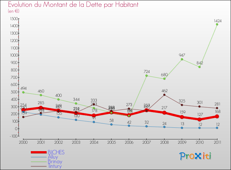 Evolution de la dette par habitant pour la commune de BICHES et les communes proches Comparaison de la dette par habitant pour BICHES et les communes voisines