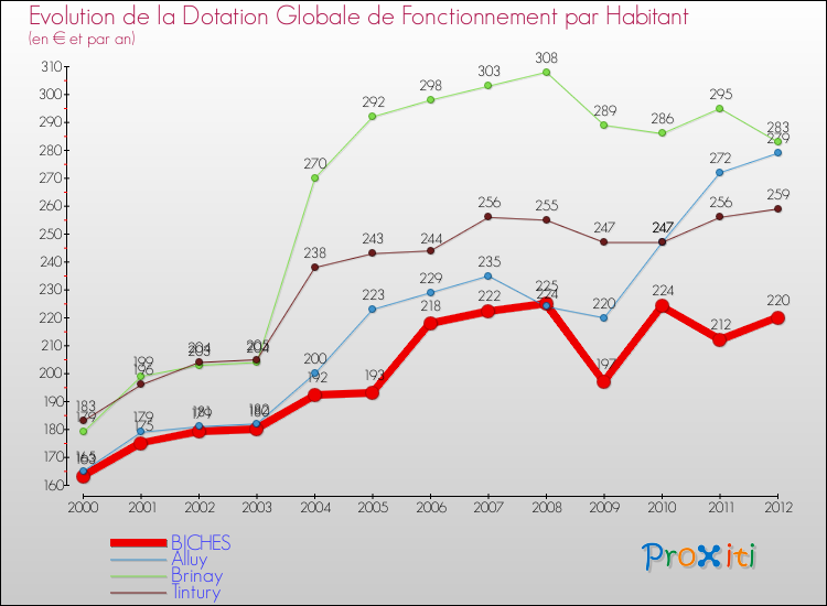 Evolution et montant de la dotation globale de fonctionnement par Habitant pour BICHES et les communes proches Comparaison des dotations globales de fonctionnement par habitant pour BICHES et les communes voisines