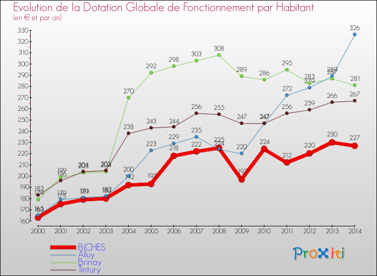 Evolution et montant de la dotation globale de fonctionnement par Habitant pour BICHES et les communes proches de 2000 à 2014. Comparaison des dotations globales de fonctionnement par habitant pour BICHES et les communes voisines de 2000 à 2014.