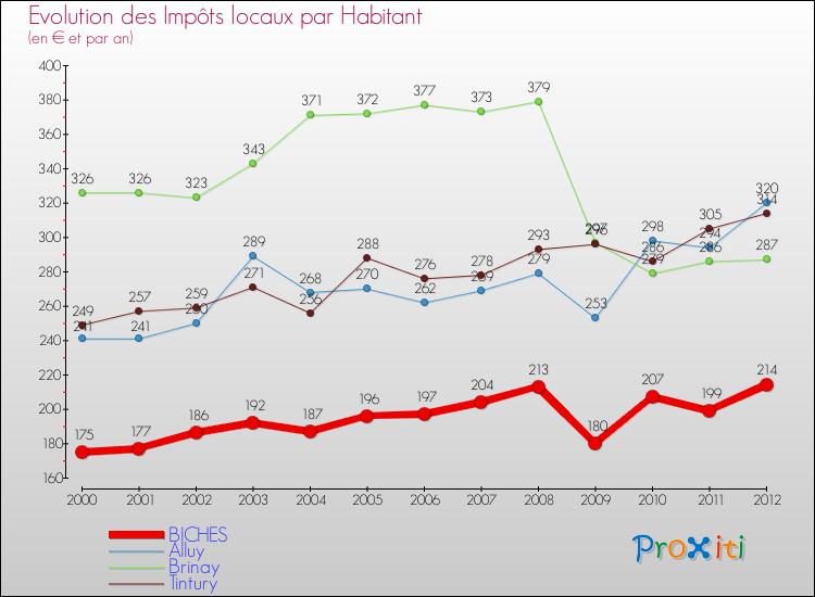 Evolution et montant des impôts locaux par Habitant pour BICHES et les communes proches Comparaison des impôts locaux par habitant pour BICHES et les communes voisines