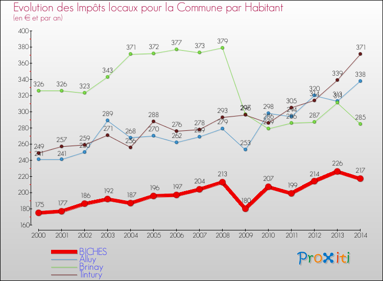 Evolution et montant des impôts locaux par Habitant pour BICHES et les communes proches de 2000 à 2014 Comparaison des impôts locaux par habitant pour BICHES et les communes voisines de 2000 à 2014