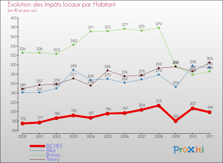 Evolution et montant des impôts locaux par Habitant pour BICHES et les communes proches Comparaison des impôts locaux par habitant pour BICHES et les communes voisines