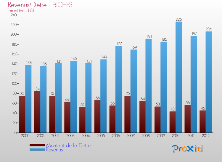 Evolution comparée de la dette et des revenus pour la commune de BICHES de 2000 à 2012 Comparaison de la dette et des revenus pour BICHES de 2000 à 2012