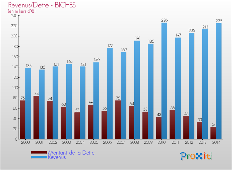 Evolution comparée de la dette et des revenus pour la commune de BICHES de 2000 à 2014 Comparaison de la dette et des revenus pour BICHES de 2000 à 2014
